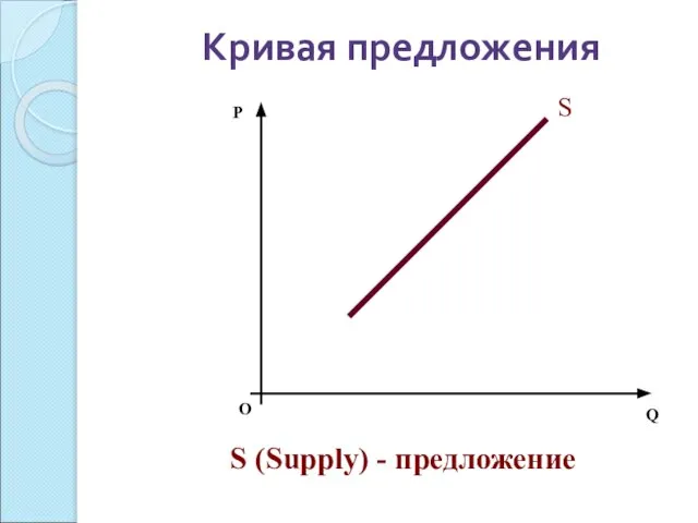 Кривая предложения О P Q S S (Supply) - предложение