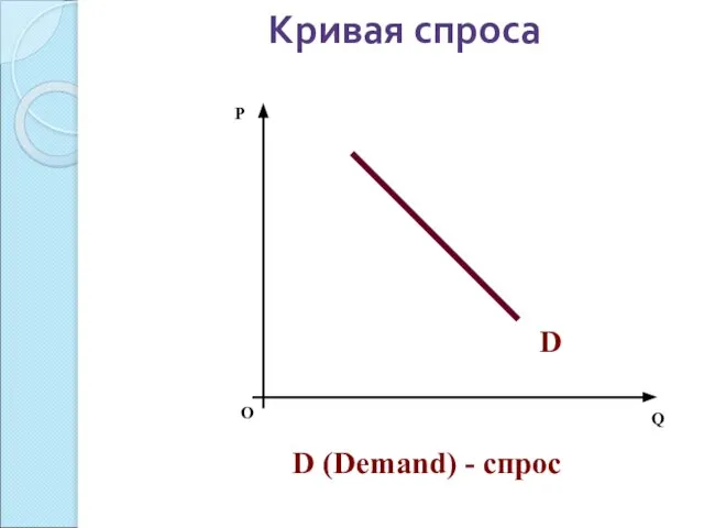 Кривая спроса О P Q D D (Demand) - спрос