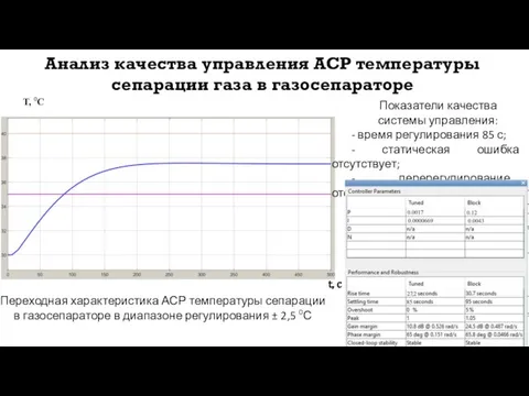 Анализ качества управления АСР температуры сепарации газа в газосепараторе Переходная характеристика АСР