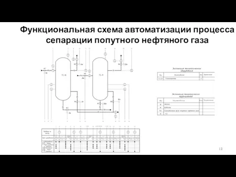 Функциональная схема автоматизации процесса сепарации попутного нефтяного газа . .