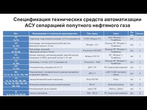 Спецификация технических средств автоматизации АСУ сепарацией попутного нефтяного газа