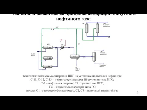 Технологическая схема процесса сепарации попутного нефтяного газа Технологическая схема сепарации ПНГ на