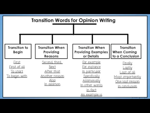 Transition Words for Opinion Writing Transition to Begin Transition When Providing Reasons