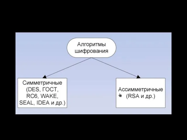 Алгоритмы шифрования