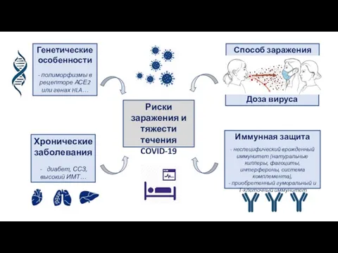 Риски заражения и тяжести течения COVID-19 Доза вируса Хронические заболевания диабет, ССЗ,