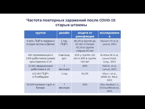 Частота повторных заражений после COVID-19: старые штаммы