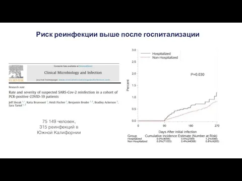 Риск реинфекции выше после госпитализации 75 149 человек, 315 реинфекций в Южной Калифорнии