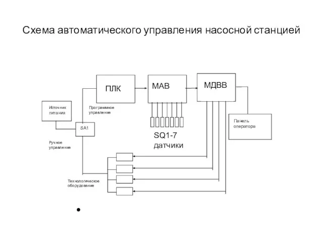 Схема автоматического управления насосной станцией ПЛК МАВ МДВВ SQ1-7 датчики Источник питания