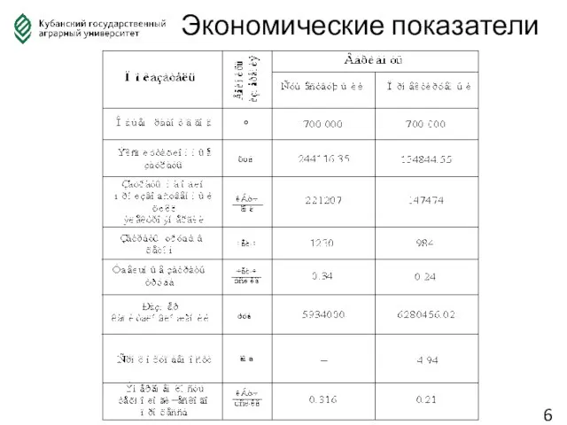 6 Экономические показатели