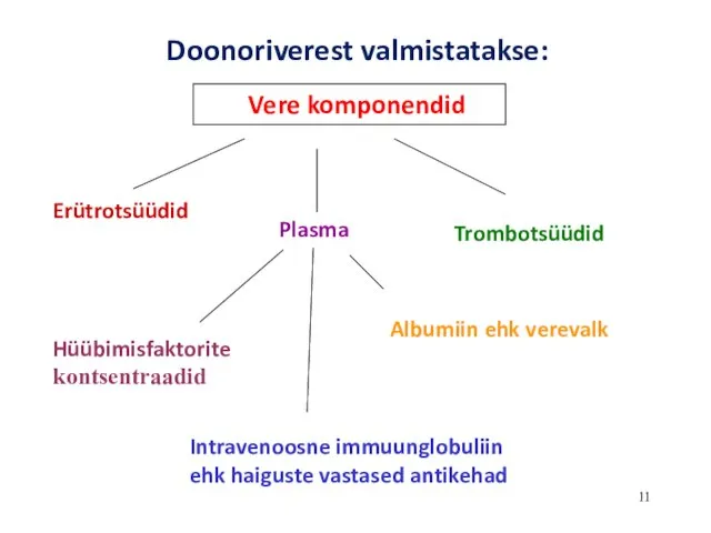 Vere komponendid Erütrotsüüdid Trombotsüüdid Plasma Albumiin ehk verevalk Intravenoosne immuunglobuliin ehk haiguste