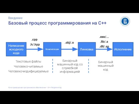 Базовый процесс программирования на С++ Введение Конструирование программного обеспечения • С++ Programming