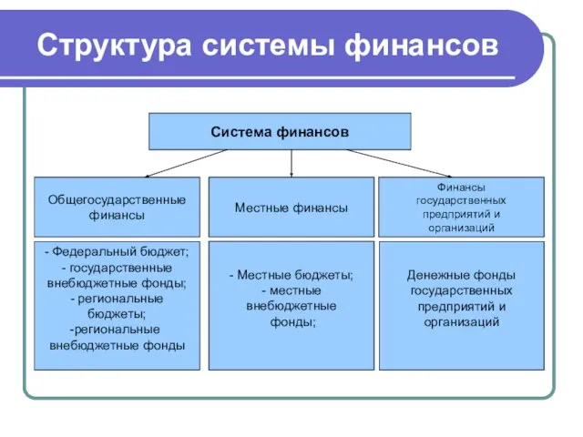 Структура системы финансов Система финансов Общегосударственные финансы Местные финансы Финансы государственных предприятий