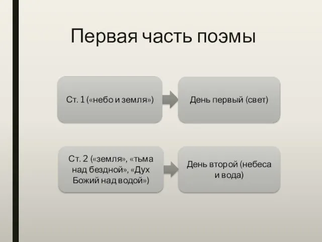 Первая часть поэмы Ст. 1 («небо и земля») День первый (свет) Ст.