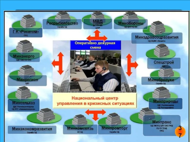 Федеральное государственное бюджетное учреждение «Национальный центр управления в кризисных ситуациях» Основными задачами