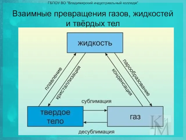 Взаимные превращения газов, жидкостей и твёрдых тел ГБПОУ ВО "Владимирский индустриальный колледж"