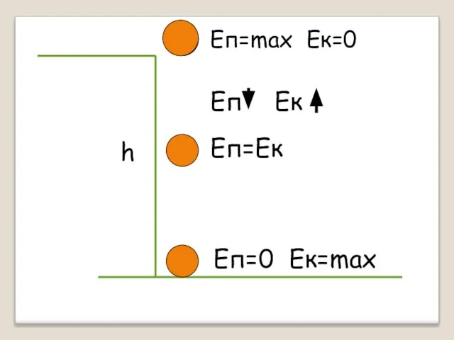 h Eп=max Eк=0 Еп=0 Ек=max Еп=Ек Еп Ек