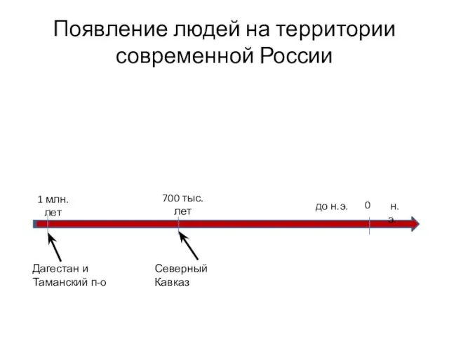 Появление людей на территории современной России 1 млн. лет 0 до н.э.