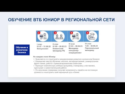 I этап 01.07 – 31.08.22 Консультант Обучение в розничном бизнесе II этап