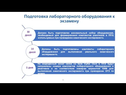 Подготовка лабораторного оборудования к экзамену 30 дней 14 дней 3 дня