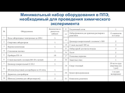 Минимальный набор оборудования в ППЭ, необходимый для проведения химического эксперимента