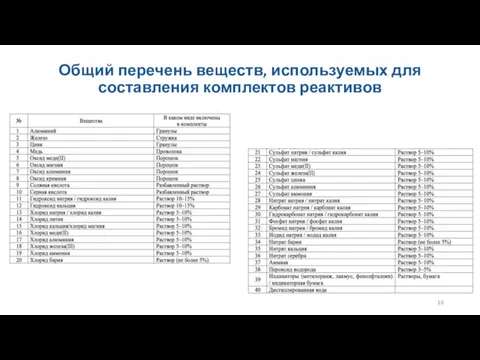 Общий перечень веществ, используемых для составления комплектов реактивов