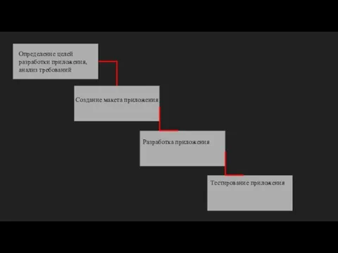 Определение целей разработки приложения, анализ требований Создание макета приложения Разработка приложения Тестирование приложения