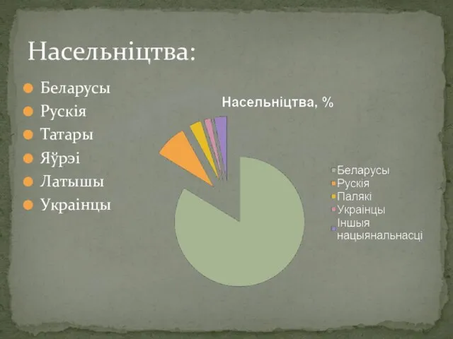 Беларусы Рускія Татары Яўрэі Латышы Украінцы Насельніцтва: