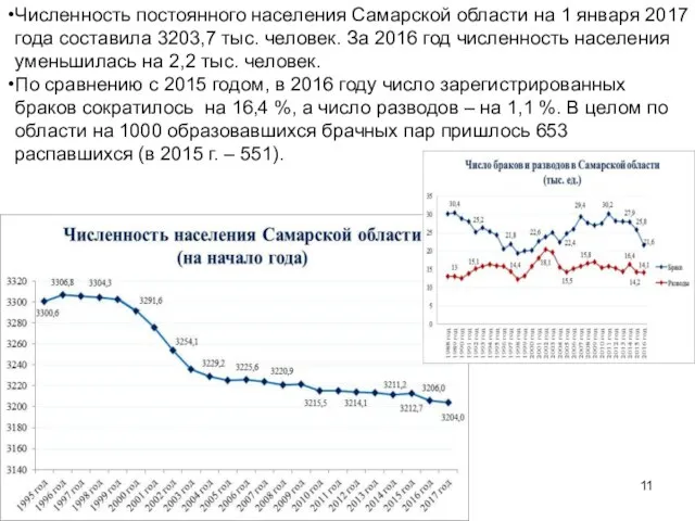 Численность постоянного населения Самарской области на 1 января 2017 года составила 3203,7