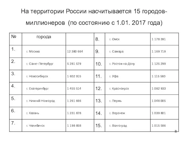 На территории России насчитывается 15 городов-миллионеров (по состоянию с 1.01. 2017 года)