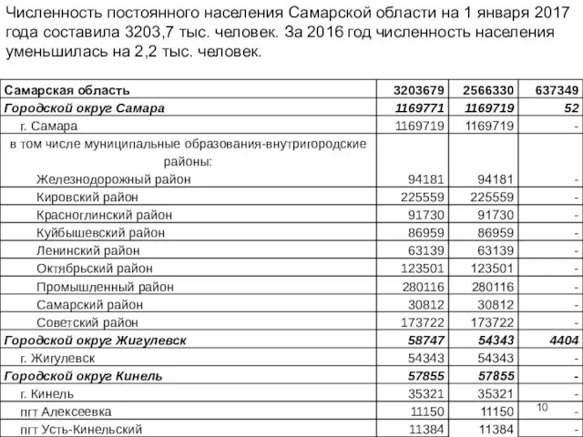 Численность постоянного населения Самарской области на 1 января 2017 года составила 3203,7