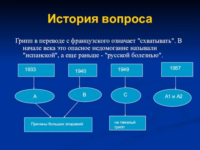 История вопроса Грипп в переводе с французского означает "схватывать". В начале века