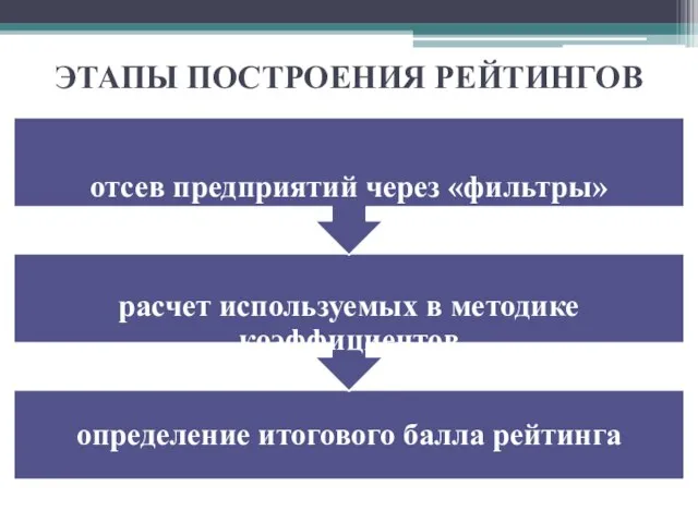 ЭТАПЫ ПОСТРОЕНИЯ РЕЙТИНГОВ