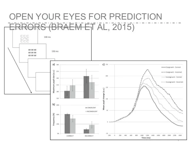 OPEN YOUR EYES FOR PREDICTION ERRORS (BRAEM ET AL, 2015)