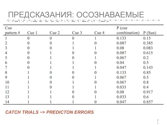 ПРЕДСКАЗАНИЯ: ОСОЗНАВАЕМЫЕ ИЛИ НЕОСОЗНАВАЕМЫЕ? CATCH TRIALS ~> PREDICTON ERRORS