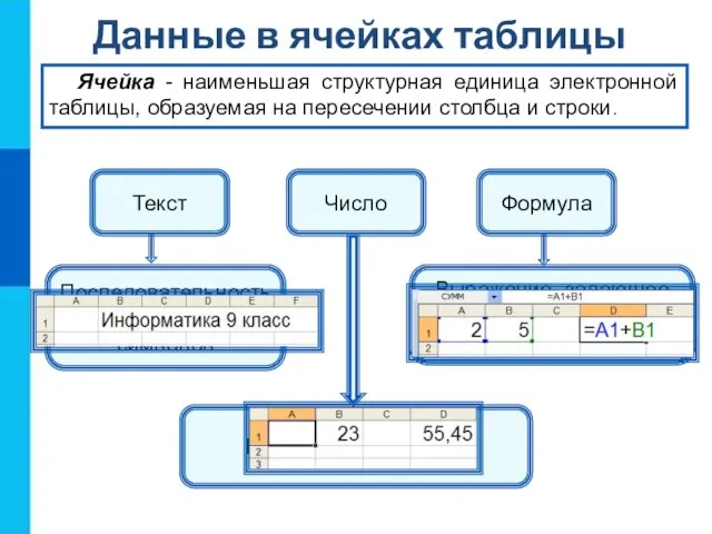 Данные в ячейках таблицы Ячейка - наименьшая структурная единица электронной таблицы, образуемая