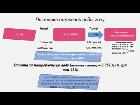 Поставка питьевой воды 2015 ВГМК 0,861 млн. м3 = 4,012 млн. грн.