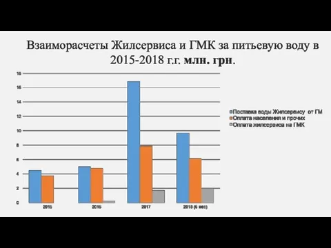 Взаиморасчеты Жилсервиса и ГМК за питьевую воду в 2015-2018 г.г. млн. грн.