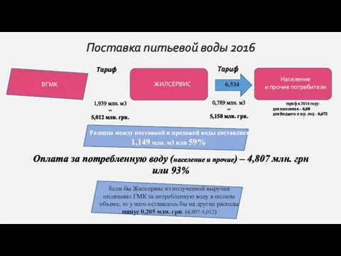 Поставка питьевой воды 2016 ВГМК 0,789 млн. м3 = 5,158 млн. грн.