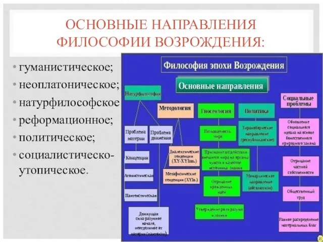 ОСНОВНЫЕ НАПРАВЛЕНИЯ ФИЛОСОФИИ ВОЗРОЖДЕНИЯ: гуманистическое; неоплатоническое; натурфилософское реформационное; политическое; социалистическо-утопическое.