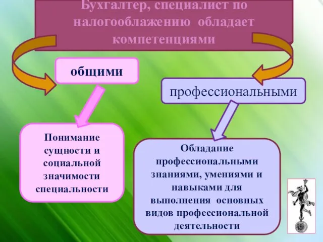 Бухгалтер, специалист по налогооблажению обладает компетенциями общими профессиональными Обладание профессиональными знаниями, умениями