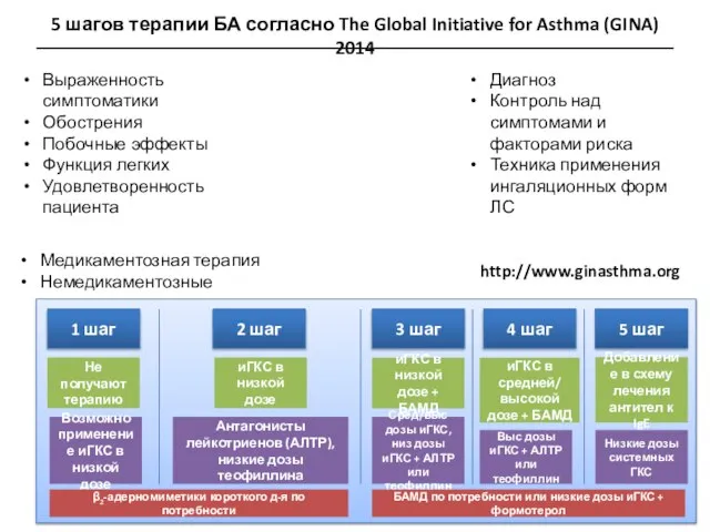 5 шагов терапии БА согласно The Global Initiative for Asthma (GINA) 2014