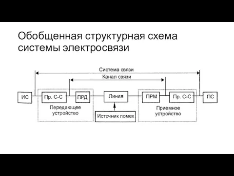 Обобщенная структурная схема системы электросвязи