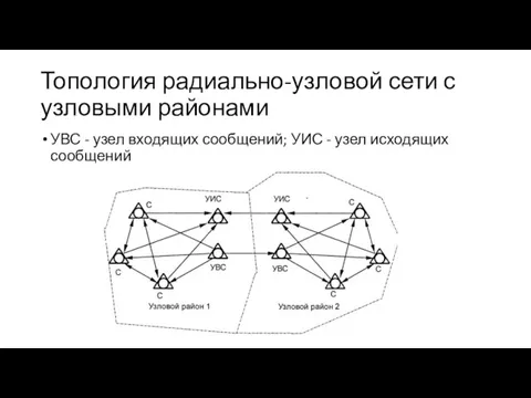 Топология радиально-узловой сети с узловыми районами УВС - узел входящих сообщений; УИС - узел исходящих сообщений