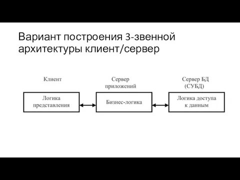 Вариант построения 3-звенной архитектуры клиент/сервер