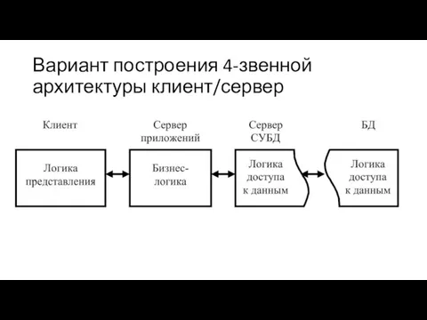 Вариант построения 4-звенной архитектуры клиент/сервер