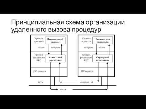 Принципиальная схема организации удаленного вызова процедур