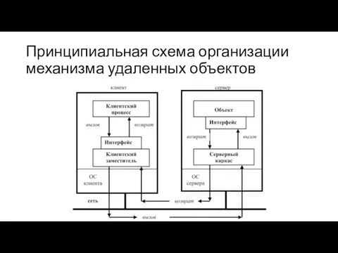 Принципиальная схема организации механизма удаленных объектов