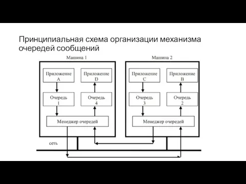 Принципиальная схема организации механизма очередей сообщений