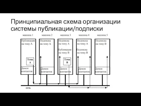 Принципиальная схема организации системы публикации/подписки