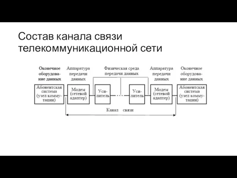 Состав канала связи телекоммуникационной сети